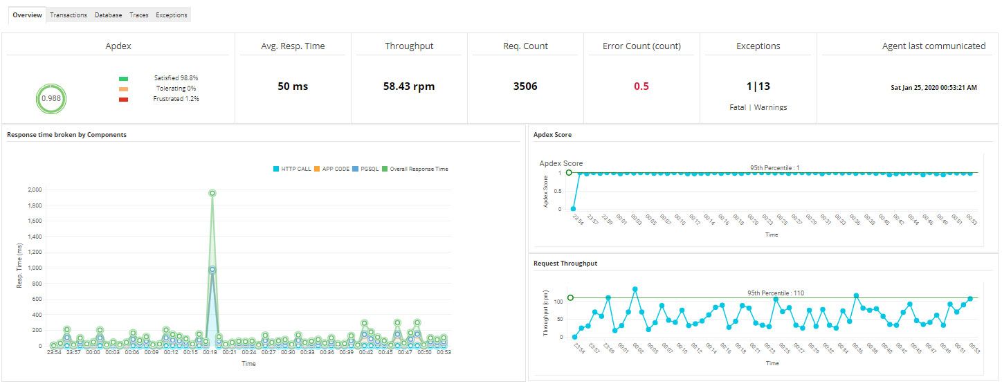 Application monitoring