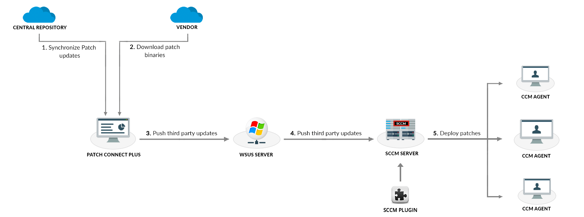Resultado de imagem para patch connect plus