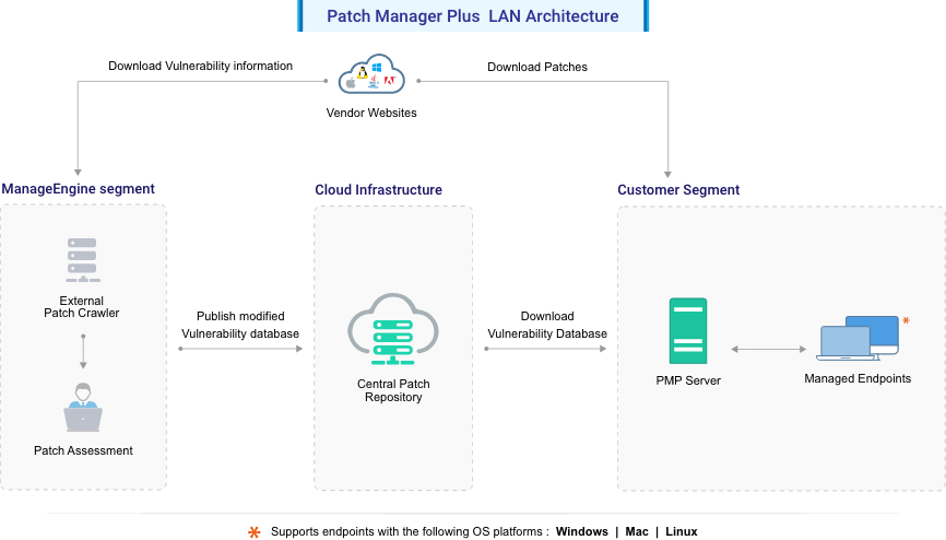 Patch Manager Plus Architecture | ManageEngine Patch Manager Plus